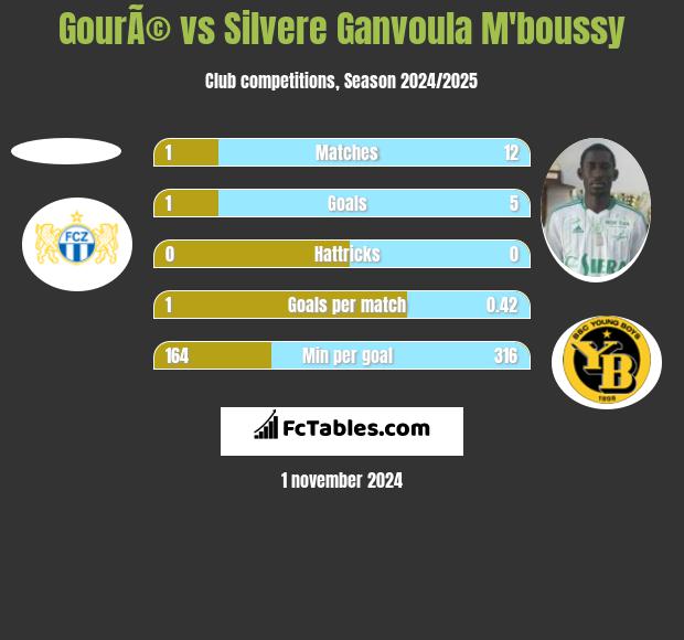 GourÃ© vs Silvere Ganvoula M'boussy h2h player stats