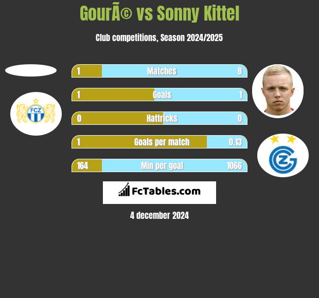 GourÃ© vs Sonny Kittel h2h player stats