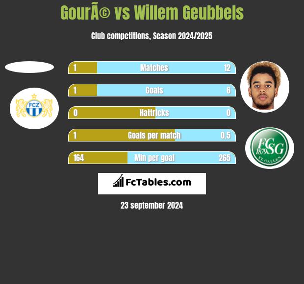 GourÃ© vs Willem Geubbels h2h player stats