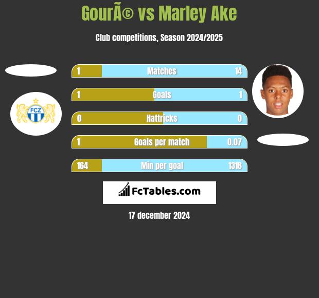 GourÃ© vs Marley Ake h2h player stats