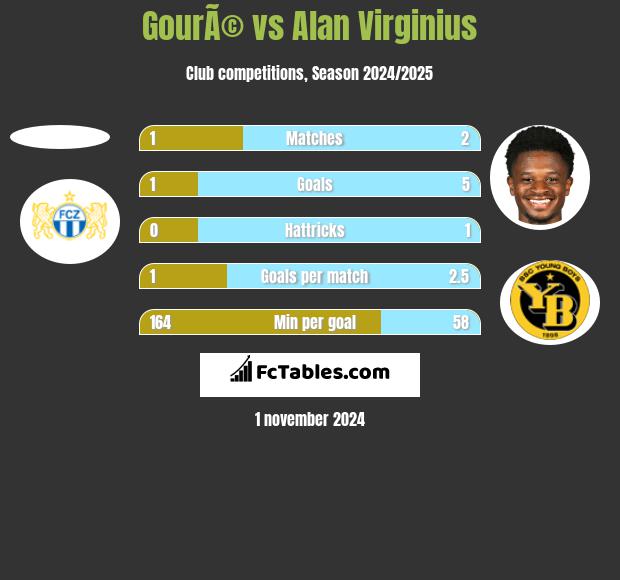 GourÃ© vs Alan Virginius h2h player stats