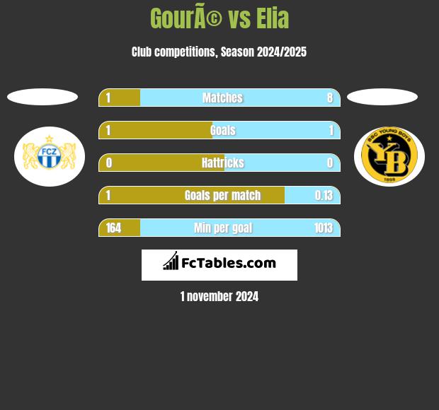 GourÃ© vs Elia h2h player stats