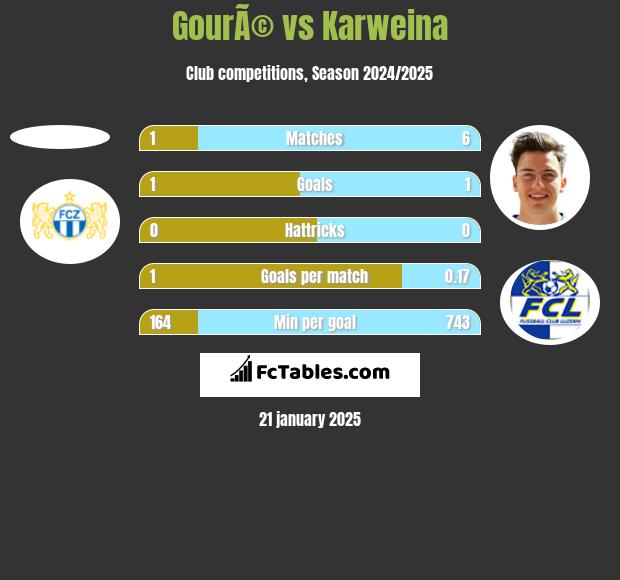 GourÃ© vs Karweina h2h player stats