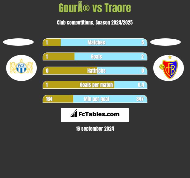 GourÃ© vs Traore h2h player stats