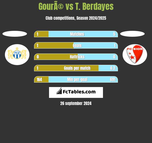 GourÃ© vs T. Berdayes h2h player stats