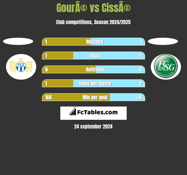 GourÃ© vs CissÃ© h2h player stats