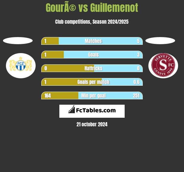 GourÃ© vs Guillemenot h2h player stats