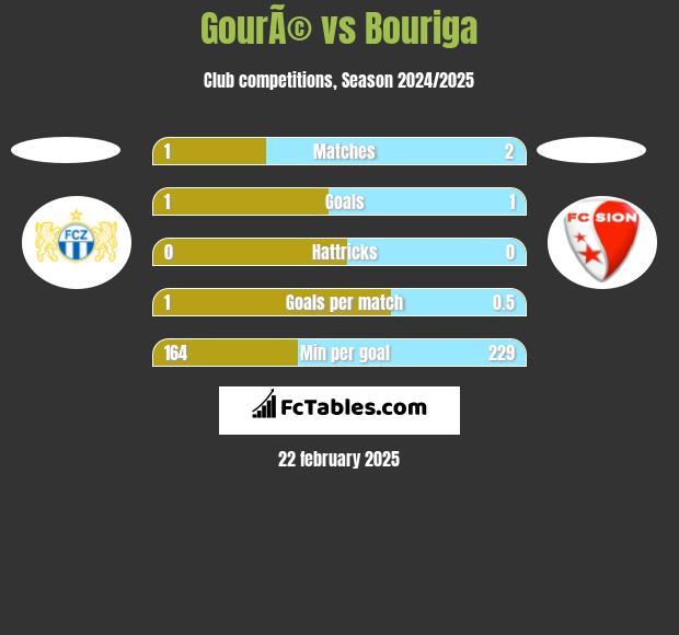 GourÃ© vs Bouriga h2h player stats