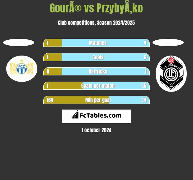 GourÃ© vs PrzybyÅ‚ko h2h player stats