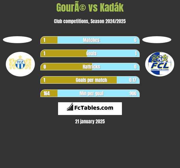 GourÃ© vs Kadák h2h player stats