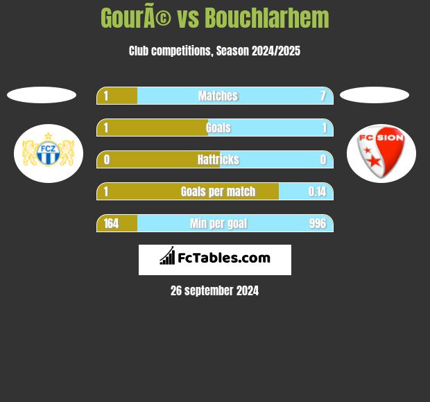 GourÃ© vs Bouchlarhem h2h player stats