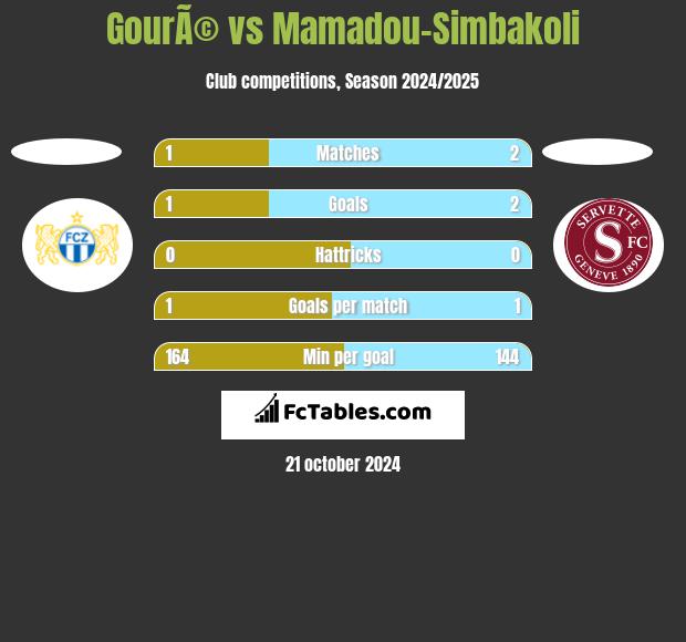 GourÃ© vs Mamadou-Simbakoli h2h player stats