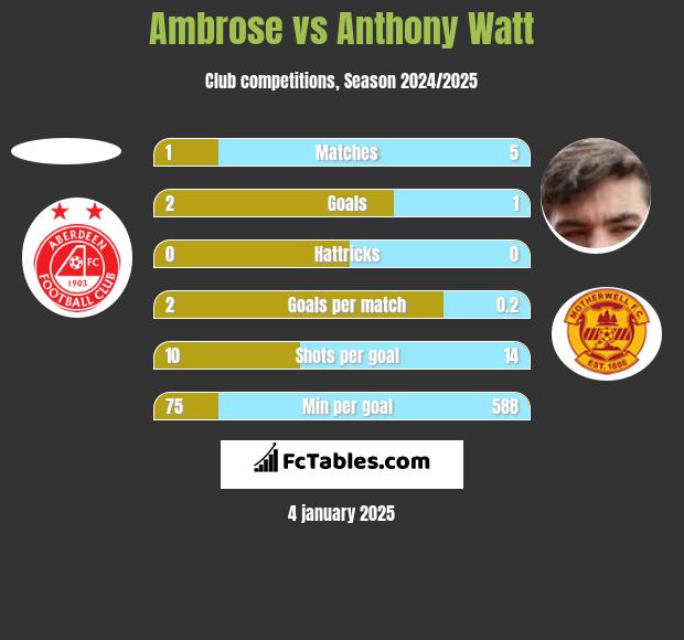 Ambrose vs Anthony Watt h2h player stats