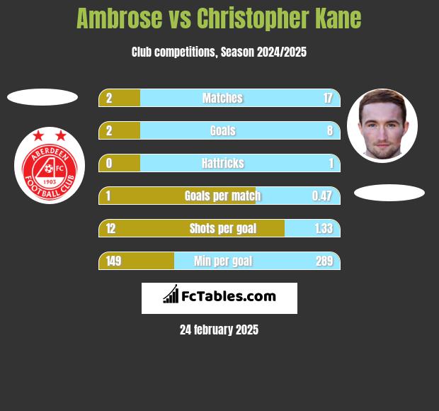 Ambrose vs Christopher Kane h2h player stats