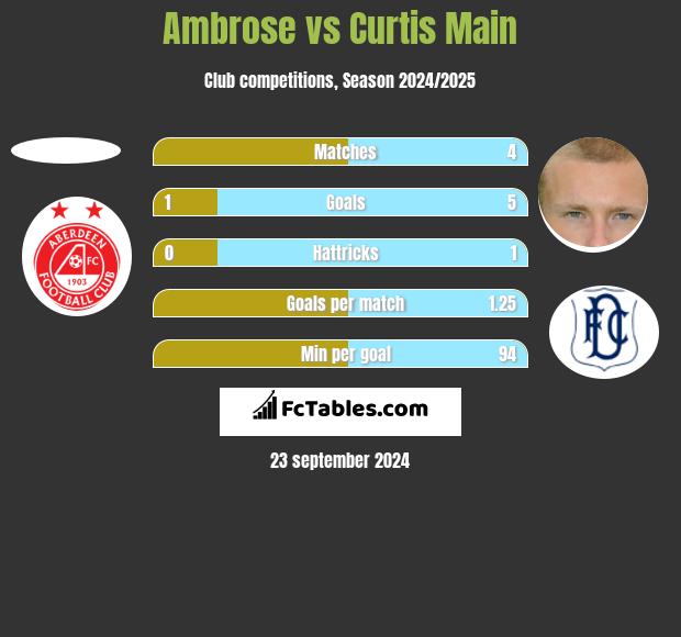 Ambrose vs Curtis Main h2h player stats