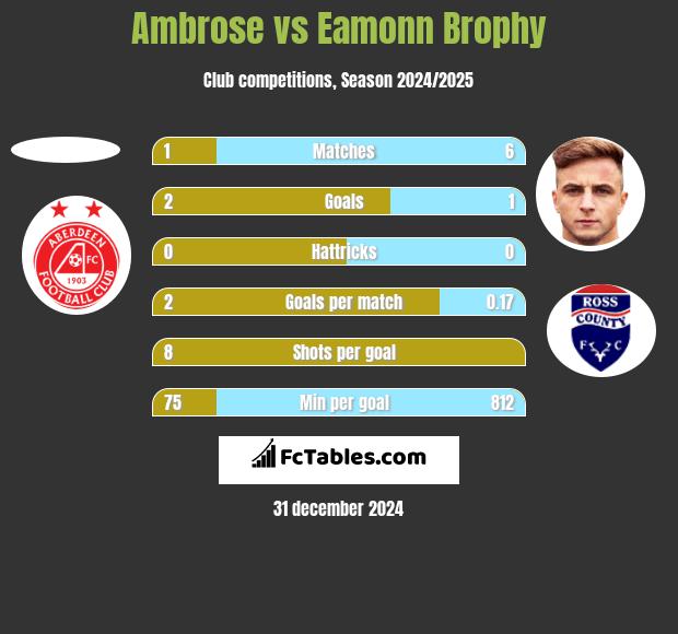 Ambrose vs Eamonn Brophy h2h player stats