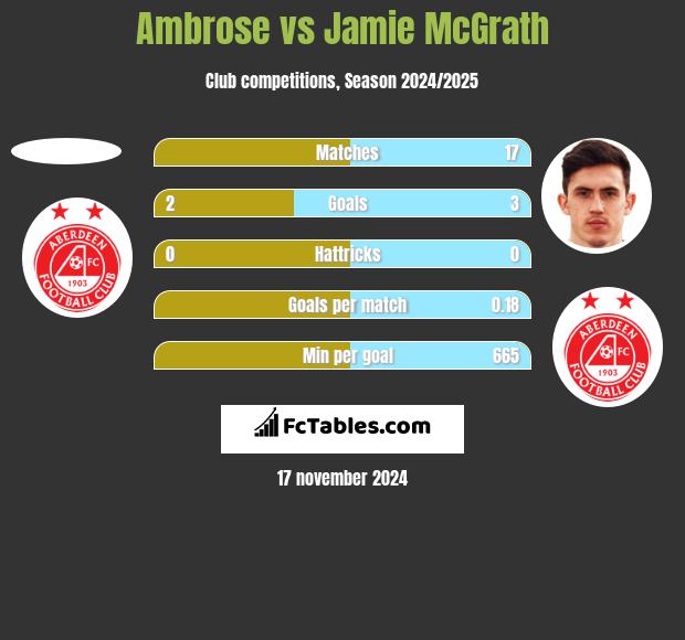 Ambrose vs Jamie McGrath h2h player stats