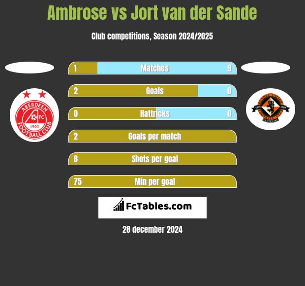 Ambrose vs Jort van der Sande h2h player stats