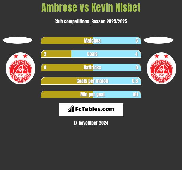 Ambrose vs Kevin Nisbet h2h player stats