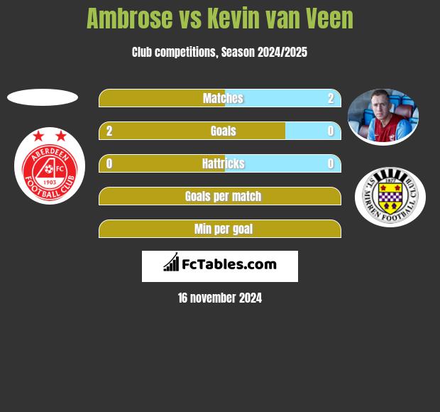 Ambrose vs Kevin van Veen h2h player stats