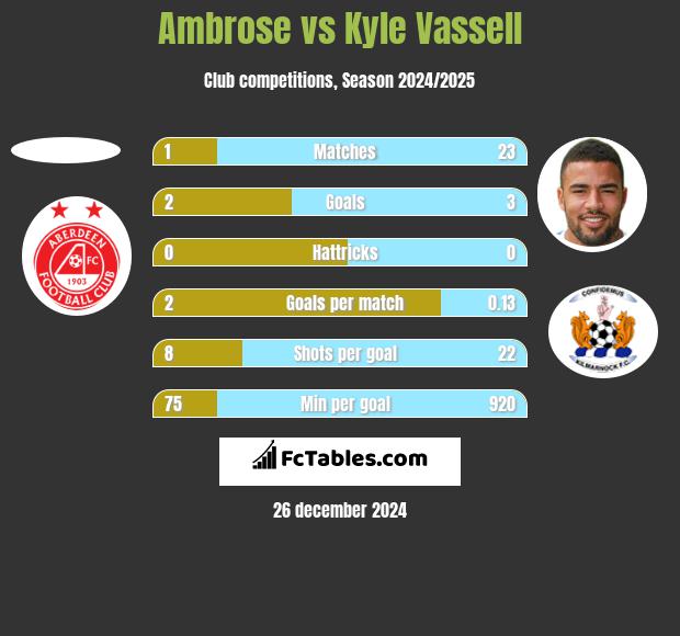 Ambrose vs Kyle Vassell h2h player stats