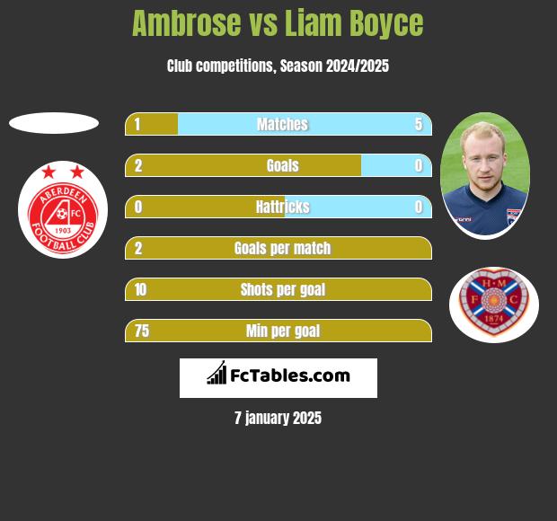 Ambrose vs Liam Boyce h2h player stats