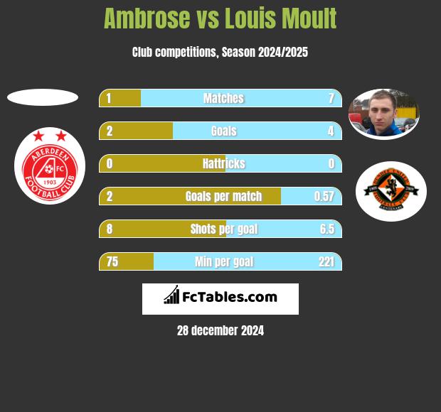 Ambrose vs Louis Moult h2h player stats