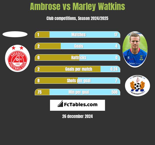 Ambrose vs Marley Watkins h2h player stats