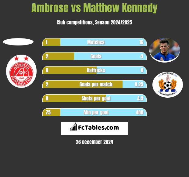 Ambrose vs Matthew Kennedy h2h player stats