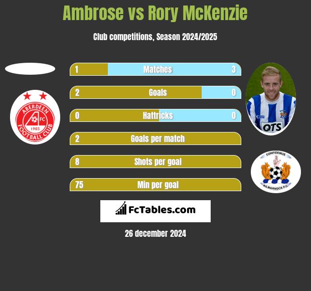 Ambrose vs Rory McKenzie h2h player stats