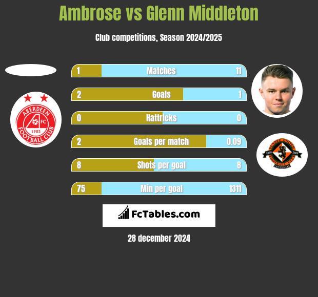 Ambrose vs Glenn Middleton h2h player stats