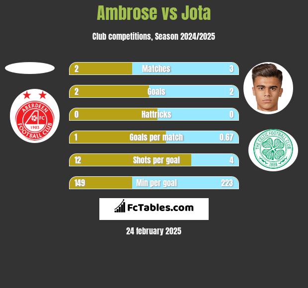 Ambrose vs Jota h2h player stats