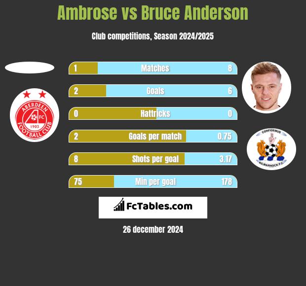 Ambrose vs Bruce Anderson h2h player stats