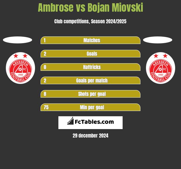 Ambrose vs Bojan Miovski h2h player stats