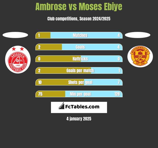 Ambrose vs Moses Ebiye h2h player stats