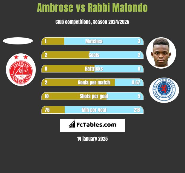 Ambrose vs Rabbi Matondo h2h player stats