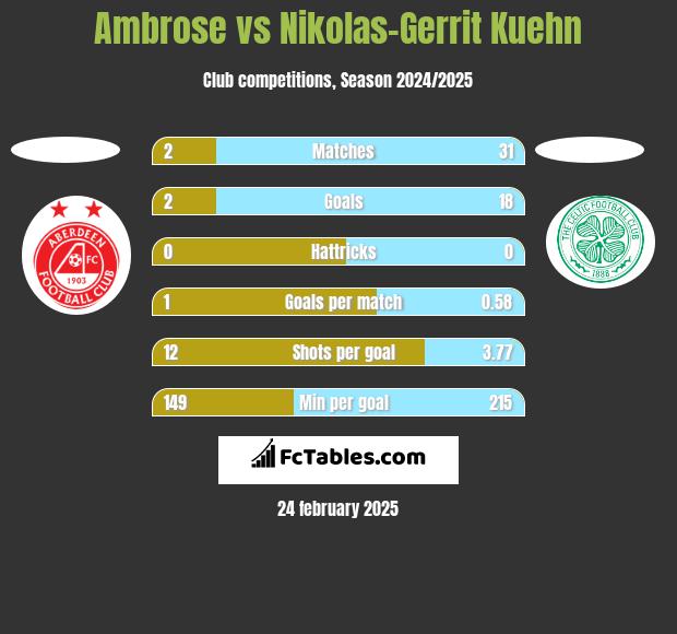 Ambrose vs Nikolas-Gerrit Kuehn h2h player stats