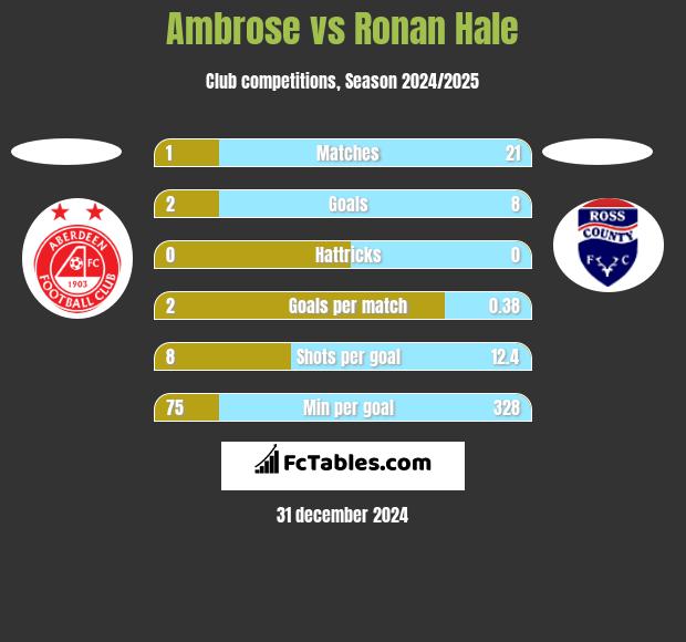 Ambrose vs Ronan Hale h2h player stats