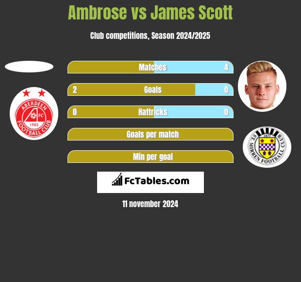 Ambrose vs James Scott h2h player stats