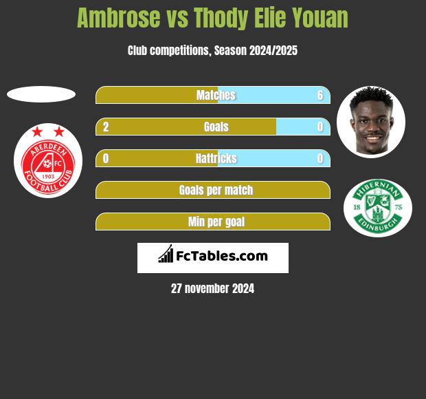 Ambrose vs Thody Elie Youan h2h player stats