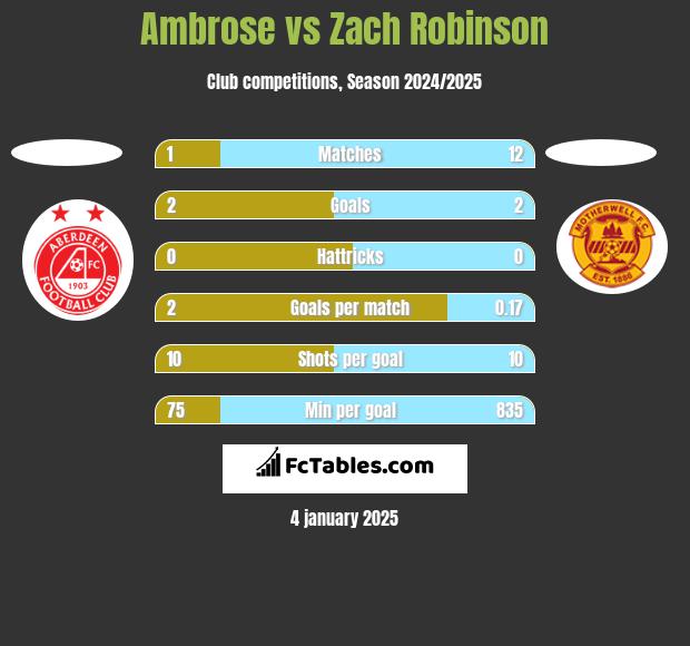 Ambrose vs Zach Robinson h2h player stats