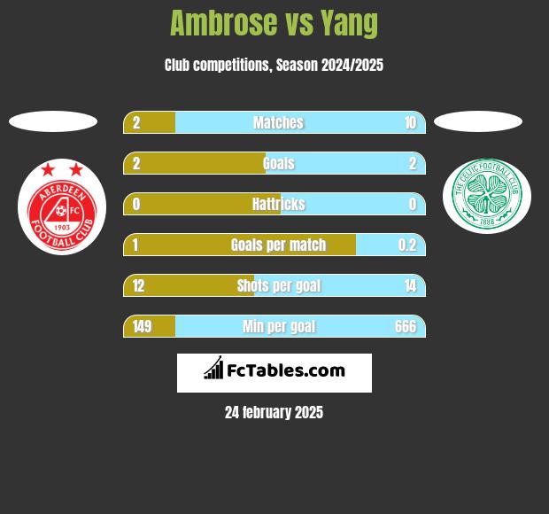 Ambrose vs Yang h2h player stats