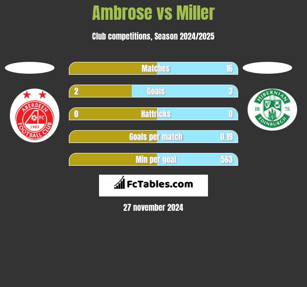 Ambrose vs Miller h2h player stats