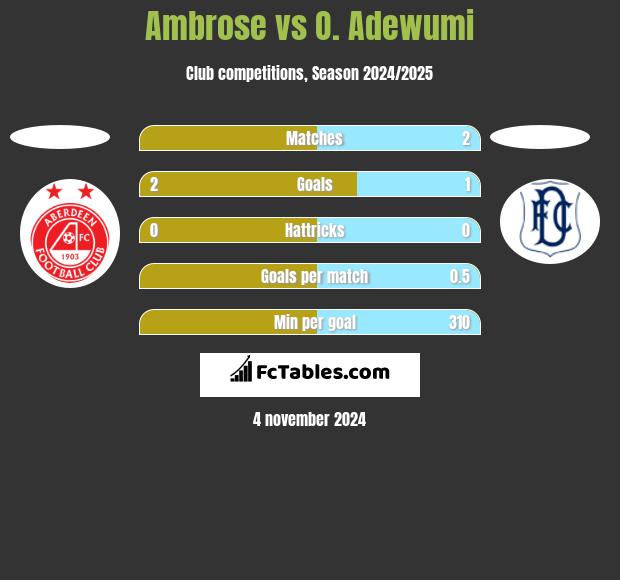 Ambrose vs O. Adewumi h2h player stats