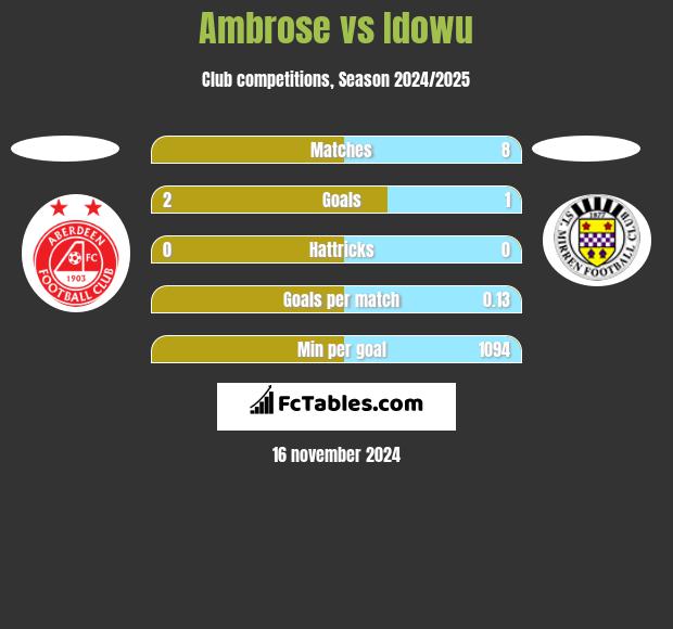 Ambrose vs Idowu h2h player stats