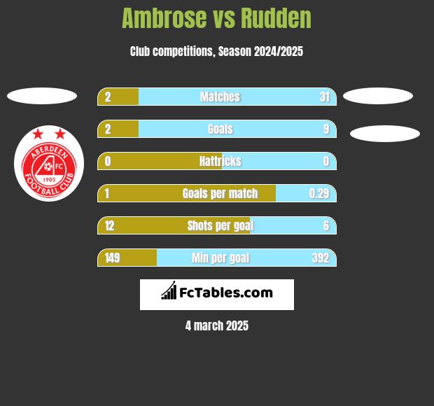 Ambrose vs Rudden h2h player stats