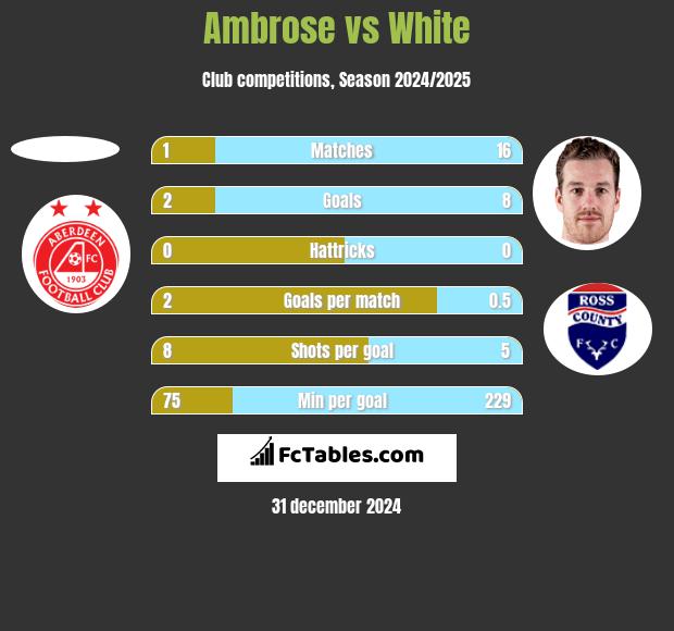 Ambrose vs White h2h player stats