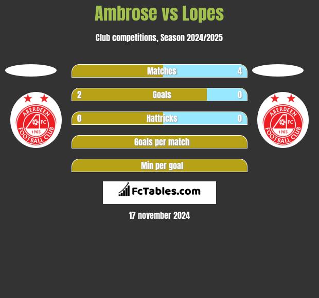 Ambrose vs Lopes h2h player stats