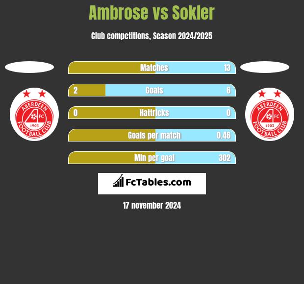 Ambrose vs Sokler h2h player stats