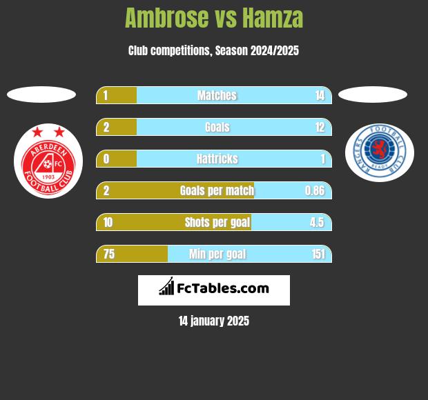 Ambrose vs Hamza h2h player stats